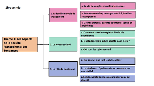 Le bénévolat- Qui sont et que font les bénévoles- A Level FRENCH- Year 1/AS