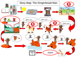 Easy story map for Gingerbread Man story for EYFS/ Yr 1 | Teaching