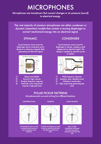 Music Technology Microphones Poster