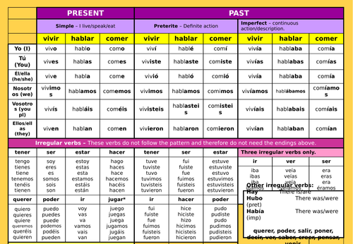 Spanish verb table | Teaching Resources