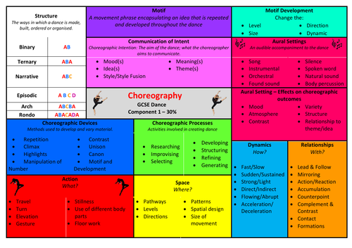 aqa-gcse-dance-choreography-knowledge-organiser-teaching-resources