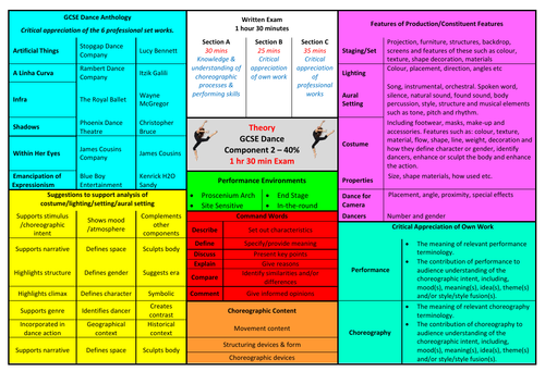 aqa-gcse-dance-theory-knowledge-organiser-teaching-resources