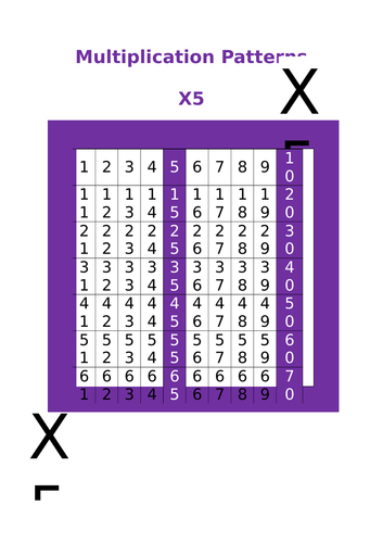 Multiplication Patterns | Teaching Resources