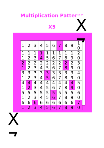 Multiplication Patterns | Teaching Resources