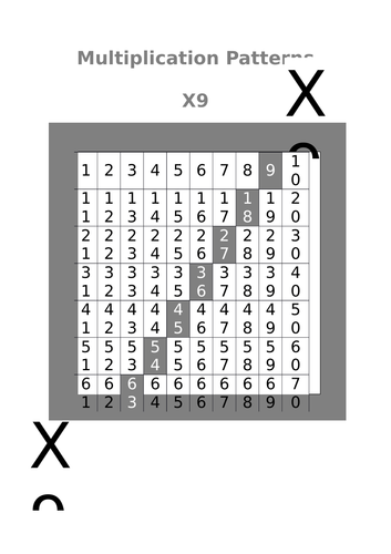 Multiplication Patterns | Teaching Resources