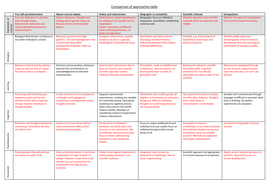 Comparison of approaches summary table | Teaching Resources