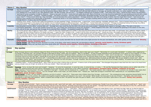 A Christmas Carol Knowledge Organiser | Teaching Resources