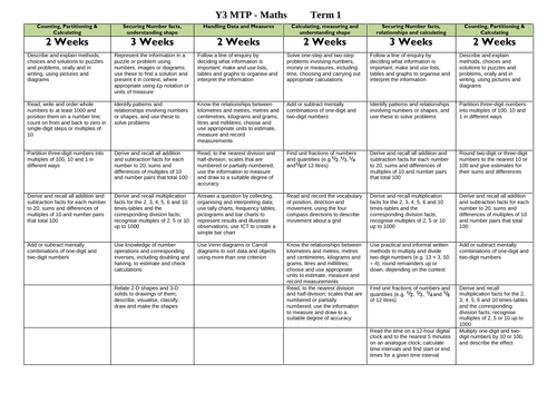 Year 3 Maths - Medium Term Plans