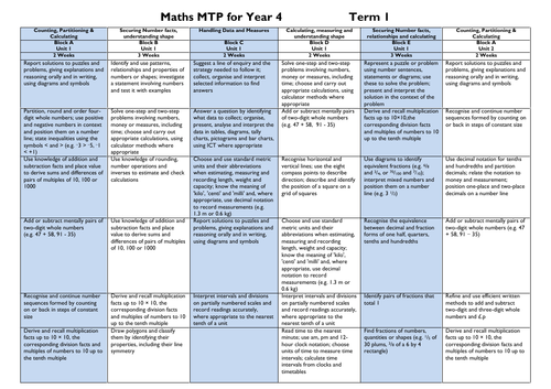 Year 4 Maths - Medium Term Plans