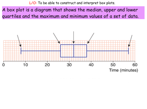 Box Plots | Teaching Resources