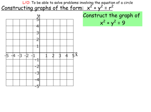 Equation of a circle 9-1 GCSE | Teaching Resources