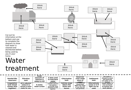 Water treatment cut and stick