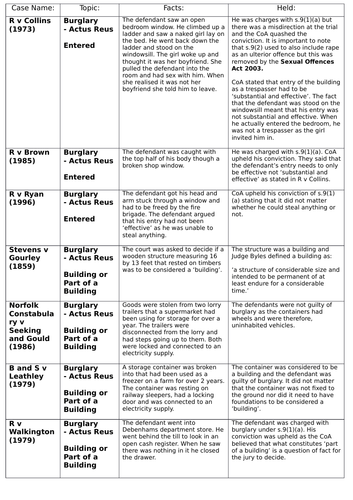 A-Level/GCSE Law Cases - Criminal Law | Teaching Resources