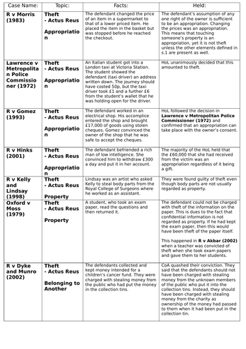 A-Level/GCSE Law Cases - Theft | Teaching Resources