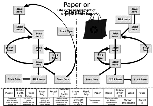 Life cycle assessment Cut and stick: Paper or plastic?