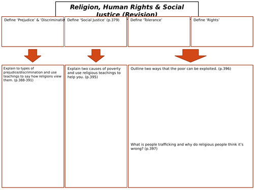 AQA GCSE RS Spec A (1-9) Religion, Human Rights and Social Justice Revision Sheets