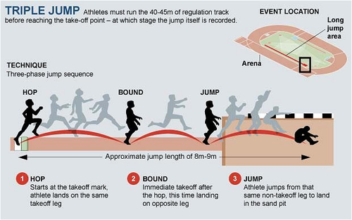 Pe Dept Athletics Long And Triple Jump Coaching Cards Teaching Resources 