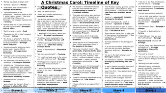 A Christmas Carol  Timeline of Key Quotes by eleanorgaler  Teaching