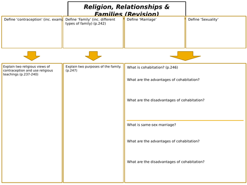 AQA GCSE RS Spec A (1-9) Religion, Relationships and Families