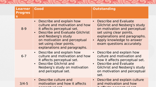 AQA GCSE Psychology 2.6 What factors affect perception (culture and motivation) Gilchrist & Nesberg