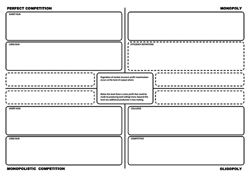 Market Structures Profit Maximisation & Efficiency: A-level Economics (AQA New Spec) REVISION SHEETS