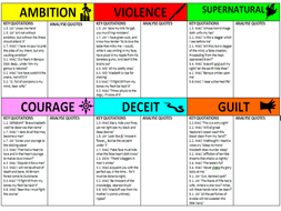 MACBETH THEME REVISION CARDS: ambition, supernatural, guilt, violence, deceit, courage by