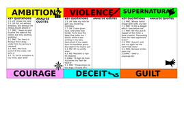 MACBETH THEME REVISION CARDS: ambition, supernatural, guilt, violence ...