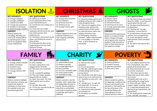 A CHRISTMAS CAROL THEME REVISION CARDS: poverty, isolation, ghosts ...