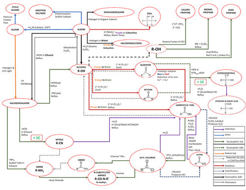 A-level Edexcel Chemistry Reaction Map