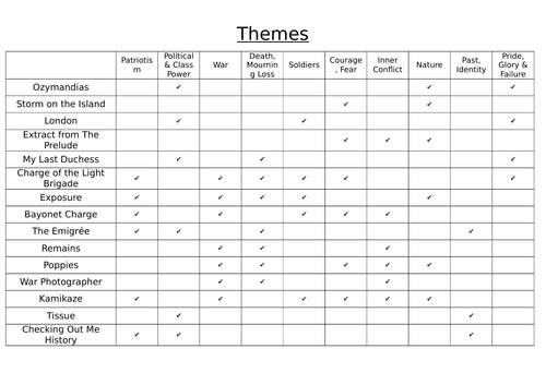 Themes for GCSE Poetry revision notes (Power and Conflict anthology)