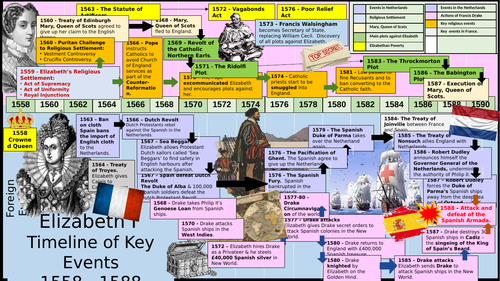 GCSE History Edexcel Early Elizabethan England Timeline of Main Events ...