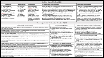 GCSE History Revision: Edexcel 1-9 Crime and Punishment with ...