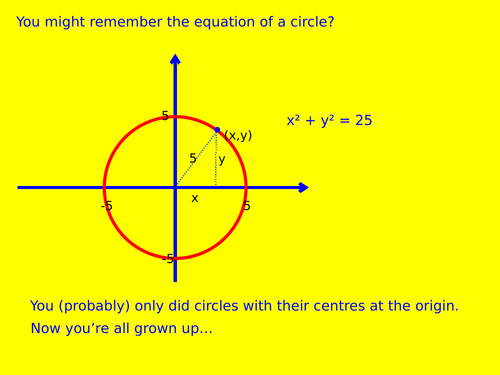 Introduction To The Equation Of A Circle Teaching Resources