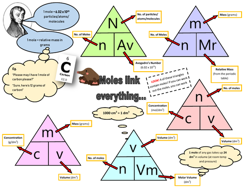 GCSE Chemistry (9-1) - Moles Equation Triangles Summary | Teaching ...