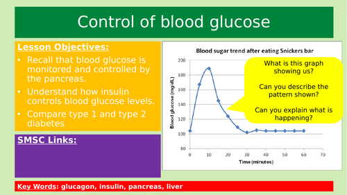 Controlling blood glucose