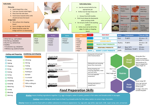 Revision Summary Sheet: Food Preparation Skills