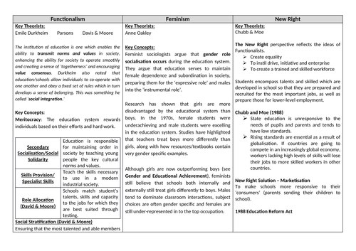 AQA Sociology Year 1 Revision cards - Education | Teaching Resources