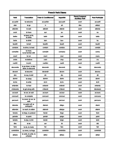 French Irregular Verbs Pdf