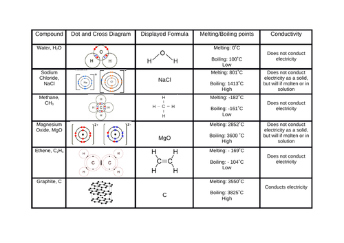 Properties of covalent bonding | Teaching Resources