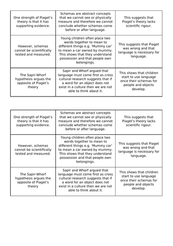 GCSE NEW SPEC AQA Psych - Lang,thought and comm - Piaget's theory of language