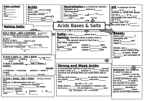 AQA GCSE Science Trilogy Chemistry Key Ideas | Teaching Resources