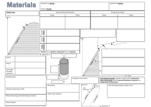 Materials Knowledge Organiser Mind Map A-Level Physics AQA AS