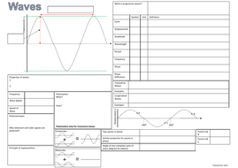Waves Mind Map A-Level Physics AQA | Teaching Resources