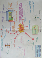 CC3/4: Atomic Structure and Periodic Table Mind Map | Teaching Resources