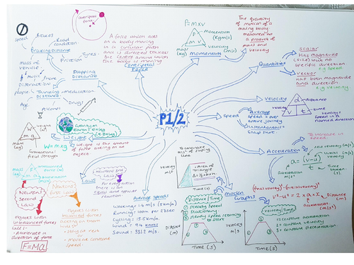 CP1&2, Revision MindMap, Edexcel 'Motion'