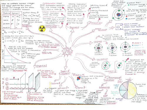 CP6 Revision MindMap, Edexcel Combined Physics Radioactivity