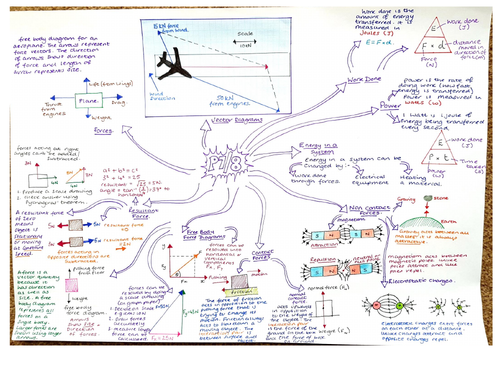 CP7 & 8, Revision MindMaps, edexcel Combined Forces & Energy