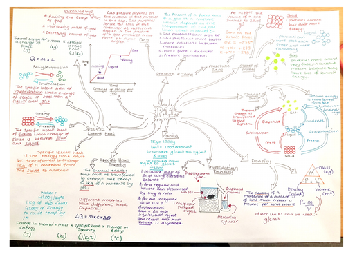 CP11 & 12, Revision MindMap, Edexcel Electromagnetic induction & Particle Model