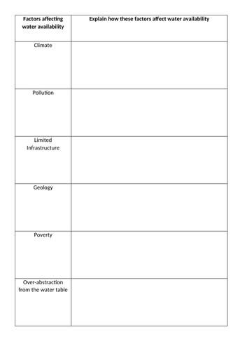 The challenge of resource management AQA 1-9 course  - water security and insecurity