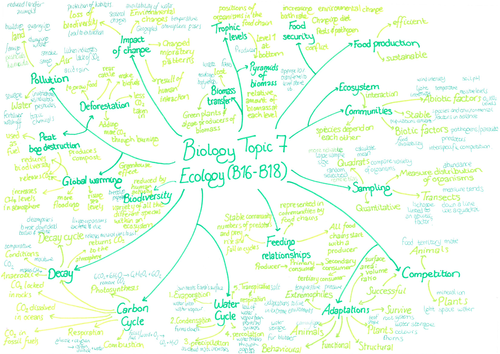 Aqa Biology Paper 2 Revision Mind Maps Teaching Resources